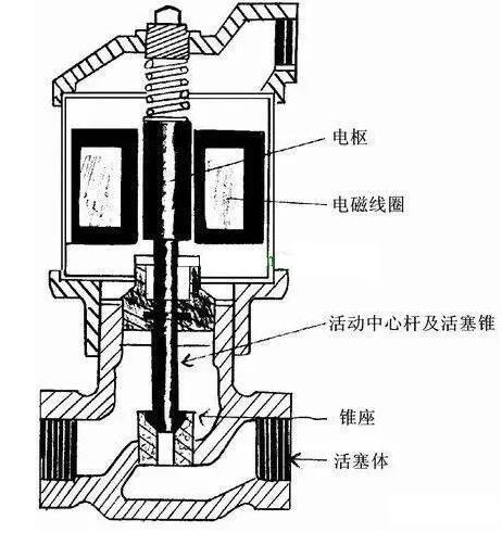 ckd电磁阀工作原理